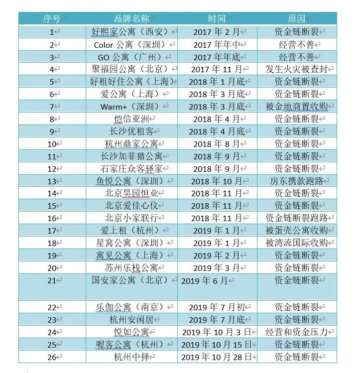 连环暴雷！高收低租，长租公寓的致命“毒药”！_行业观察_电商报