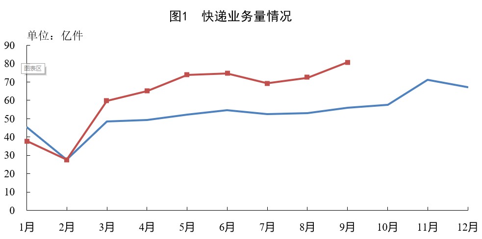 9月份全国快递业务量完成80.9亿件，增速重超40%_物流_电商报