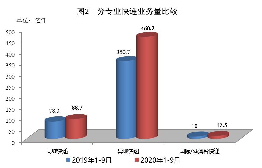 9月份全国快递业务量完成80.9亿件，增速重超40%_物流_电商报