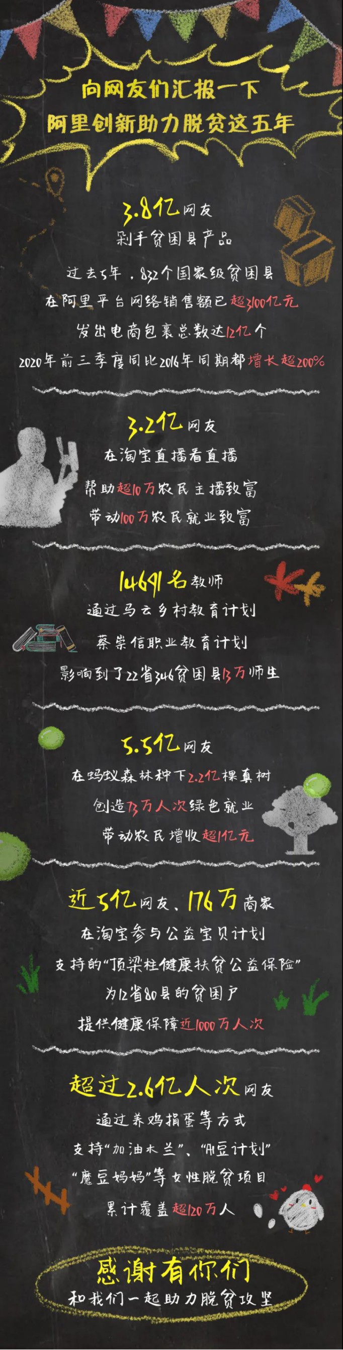阿里：贫困县平台销售额破3100亿，同比增长超200%_零售_电商报
