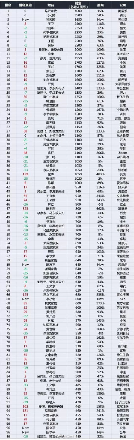 2020胡润百富榜：马云以近4000亿身价蝉联首富_人物_电商报