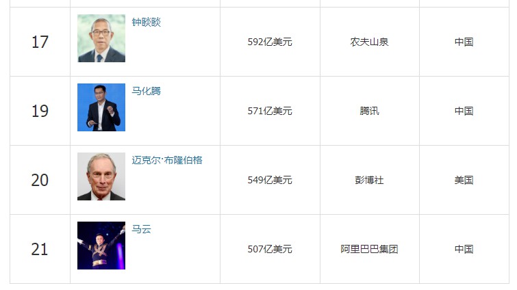 2020胡润百富榜：马云以近4000亿身价蝉联首富_人物_电商报