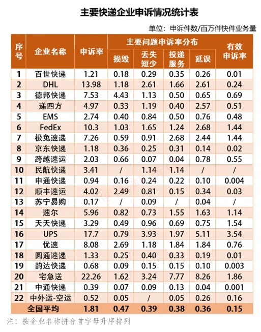 最新申诉红黑榜出炉：三通一达均低于平均申诉率_物流_电商报