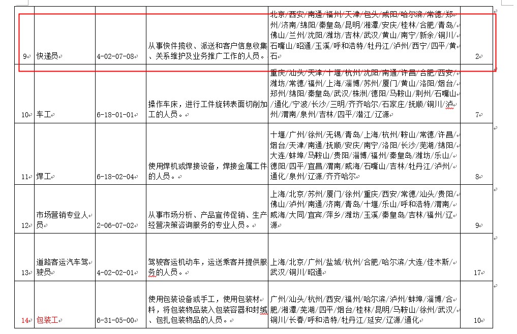 第三季度“最缺工”的100个职业排行：快递员位列第九_物流_电商报