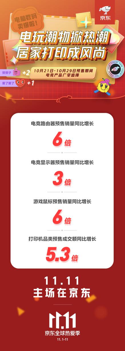 华为、AOC等大牌预售期齐爆发,京东电脑数码11.11成品牌最大增量场_行业观察_电商报