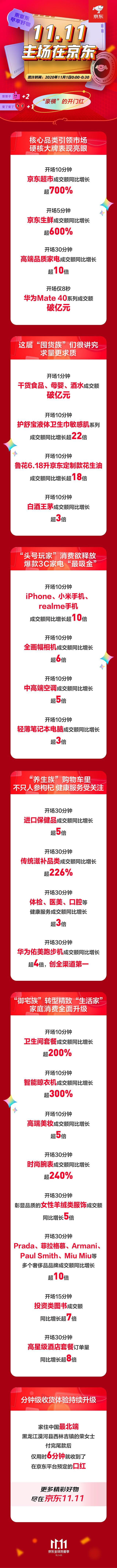 京东双11“开门红”：10分钟交易额同比增长超700%_零售_电商报