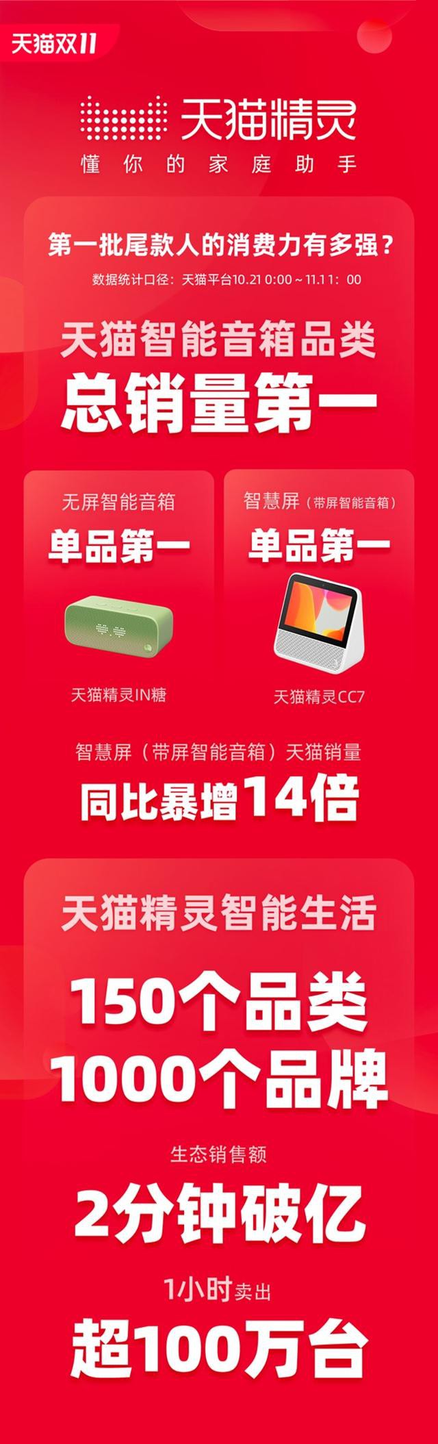 天猫精灵:智能家居生态销售额仅用2分钟破亿_零售_电商报