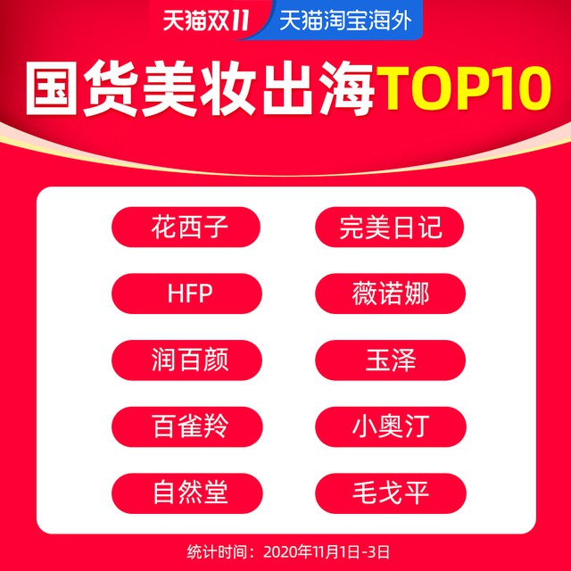 超700万海外华人上天猫双11购买商品 国货美妆最受欢迎_零售_电商报
