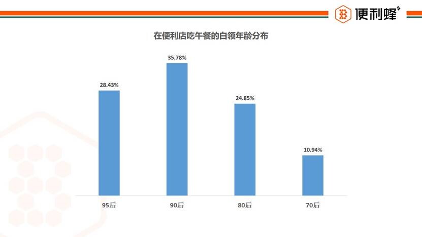 便利蜂《白领午餐报告》：90、95后为便利店午餐消费主力_零售_电商报