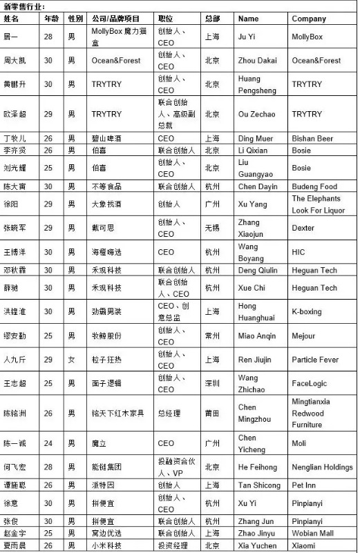 胡润发布30岁以下创业领袖榜单：新零售行业共有25人登榜_零售_电商报