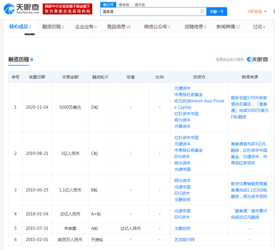 数字营销服务商“直客通”获5000万美元D轮融资_B2B_电商报