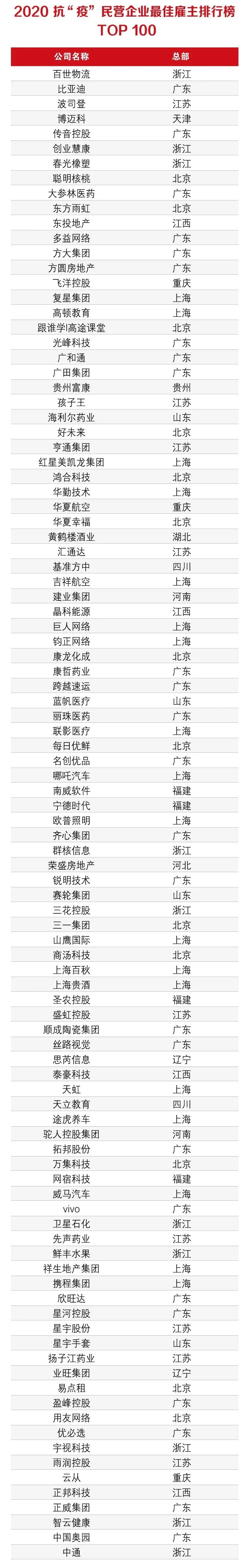 中通快运、百世入围2020抗“疫”民营企业最佳雇主百强榜_物流_电商报