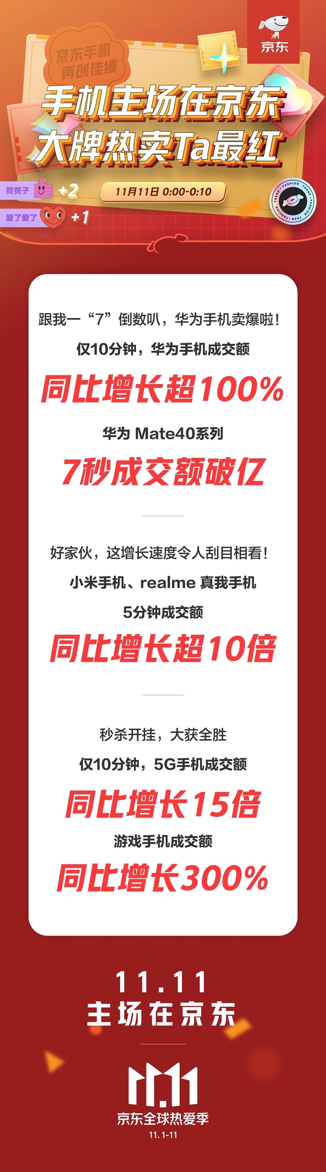 京东双11：10分钟5G手机成交额同比增长15倍_零售_电商报