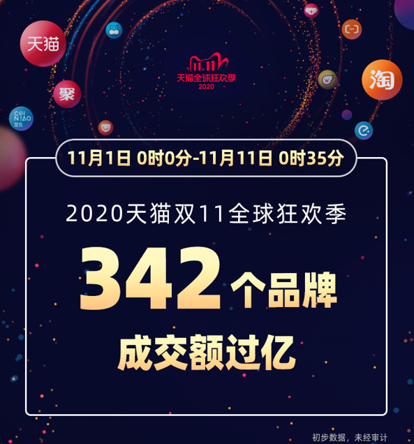 天猫双11已有342个品牌成交额破亿_零售_电商报