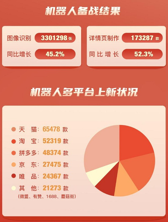 快麦设计2020双11期间详情页制作量同比增长52.3%_行业观察_电商报