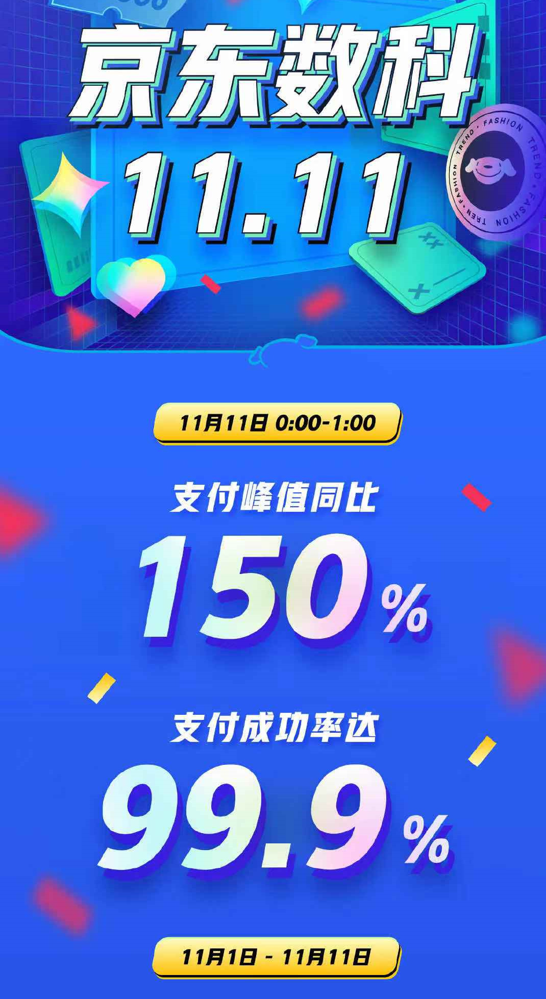 京东数科双11一小时战报：支付峰值同比增长150%_支付_电商报