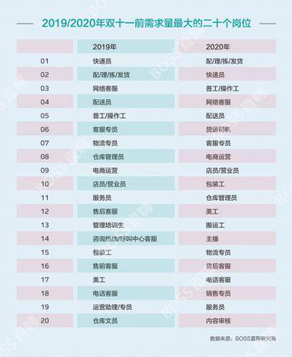 BOSS直聘：双十一前夕灵活用工岗位平均招聘日薪为183元_O2O_电商报