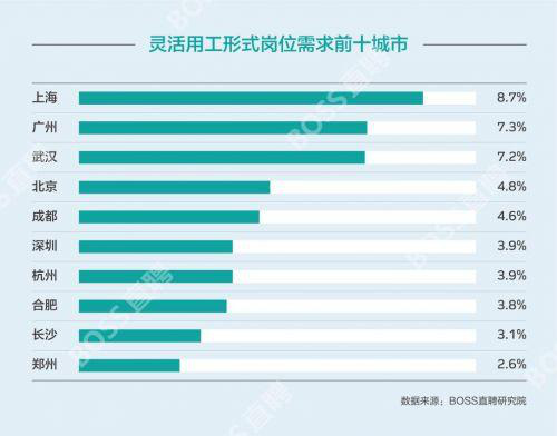 BOSS直聘：双十一前夕灵活用工岗位平均招聘日薪为183元_O2O_电商报