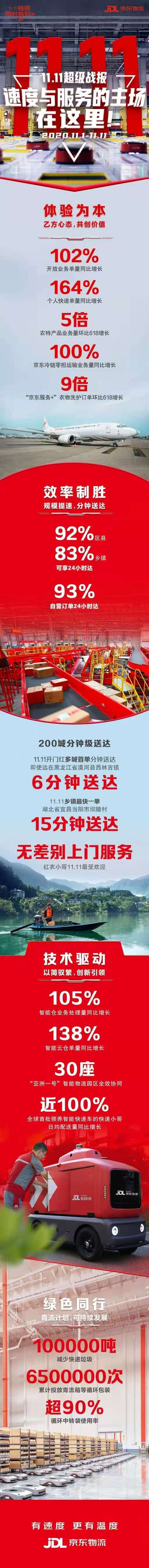双11期间京东物流200城实现分钟达_物流_电商报