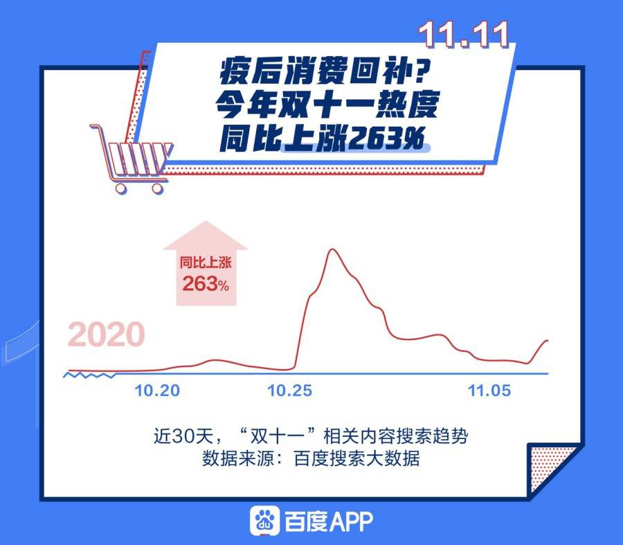 百度：2020双十一搜索热度同比增263%，淘宝天猫搜索热度第一_零售_电商报