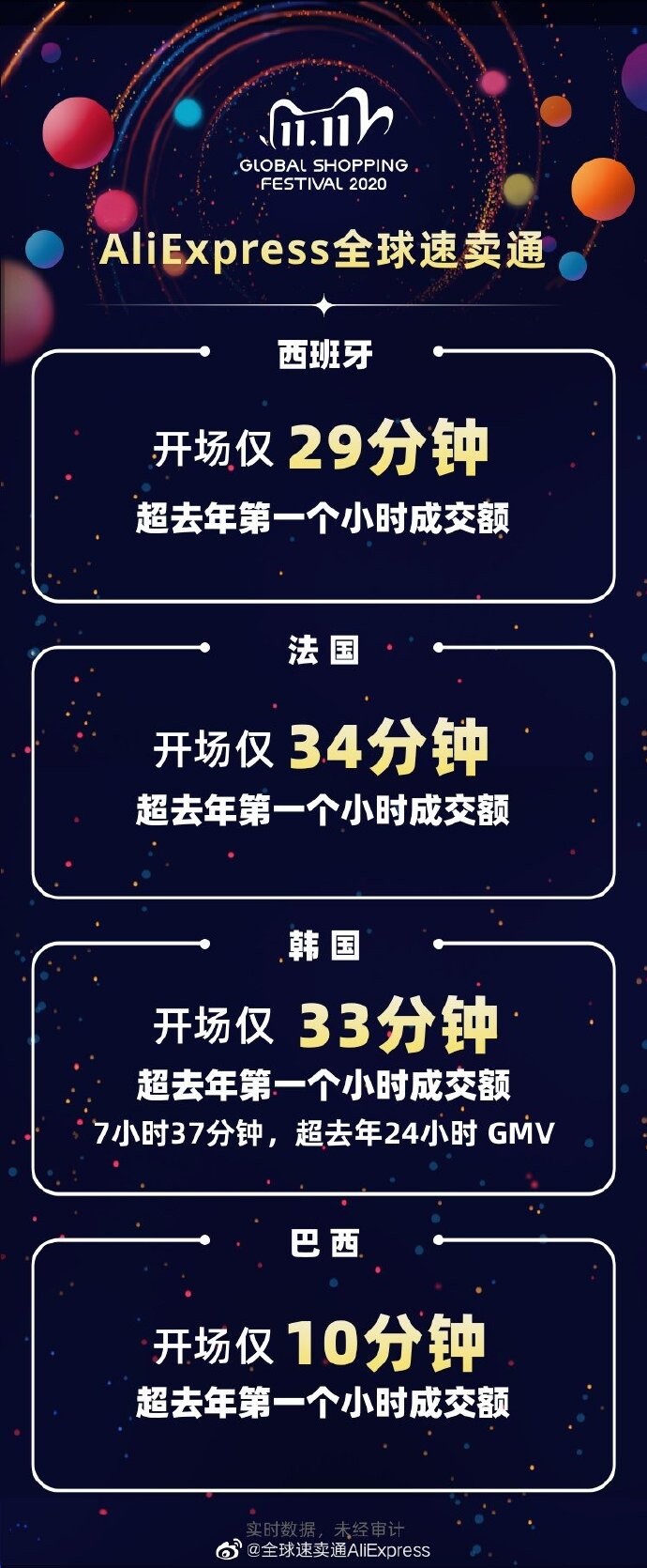 速卖通双11战报：海外仓4小时完成去年48小时成交额_跨境电商_电商报