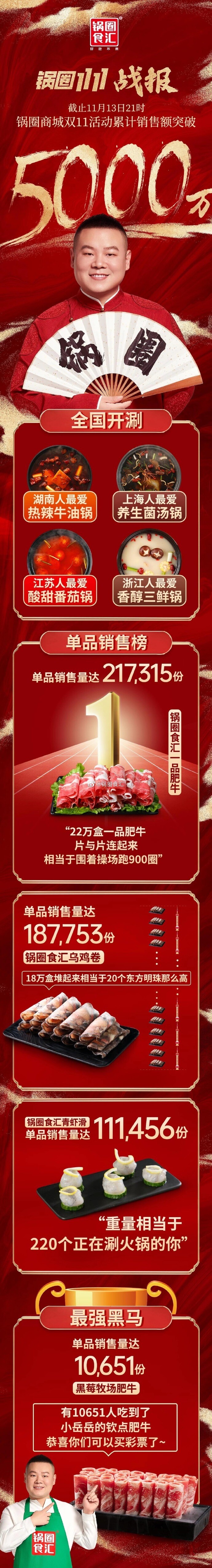 锅圈食汇双11战报：累计销售额突破5000万_B2B_电商报