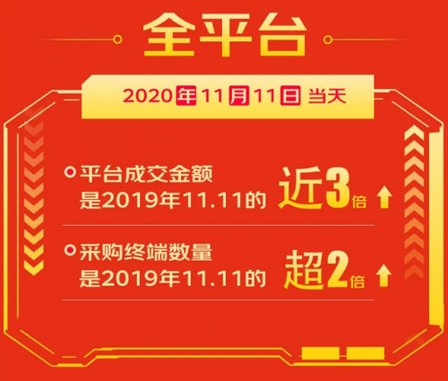 药京采双11：当天销售额达2019年同期的近3倍_B2B_电商报