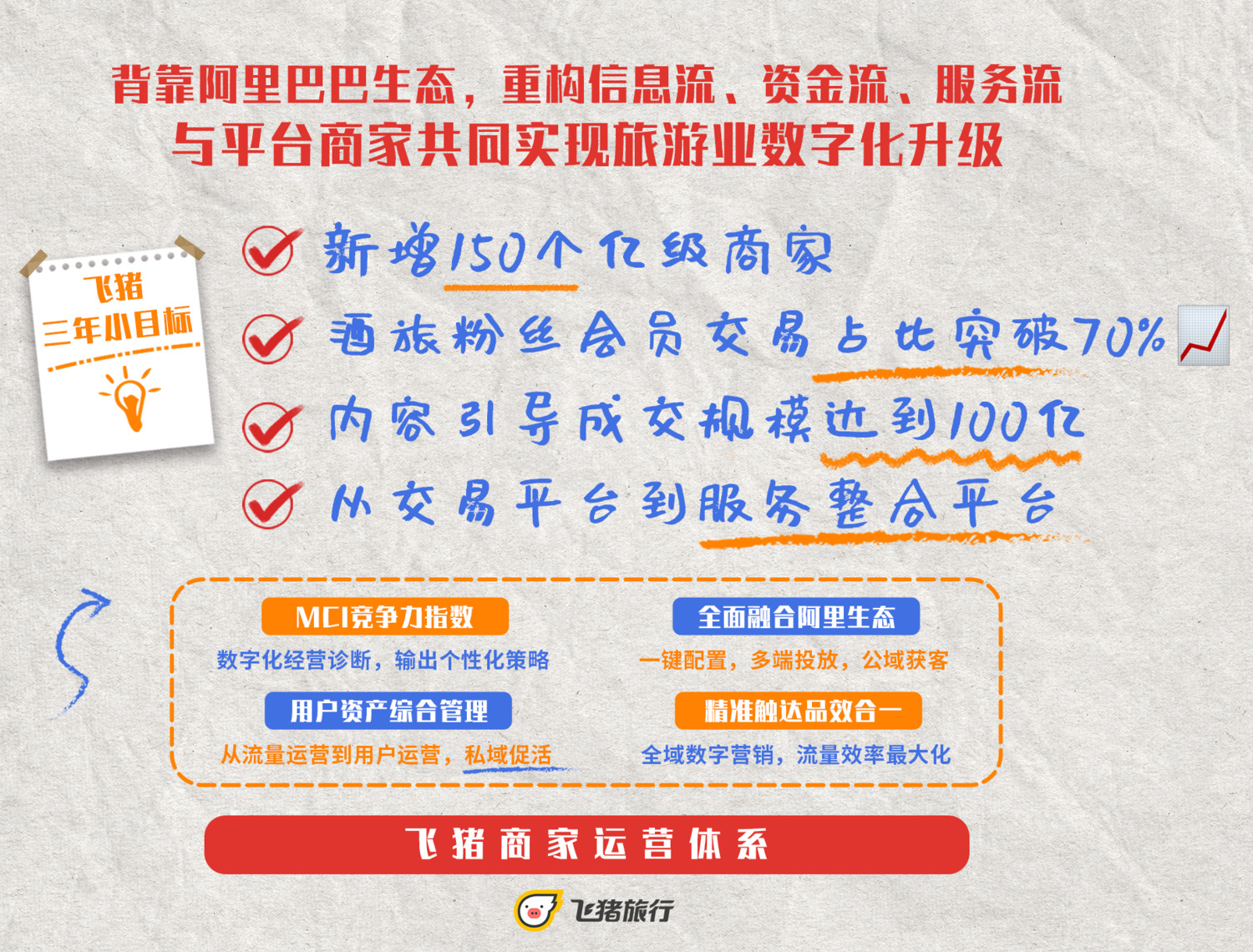飞猪四个“小目标”：携“零售模式”开启旅游业3.0_O2O_电商报