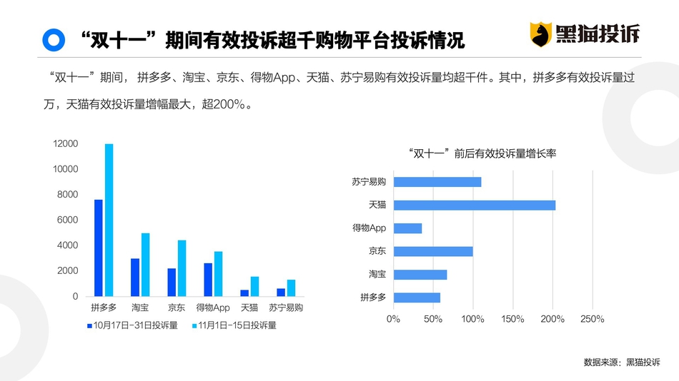 双11消费投诉数据：购物平台有效投诉量超3.6万件_零售_电商报