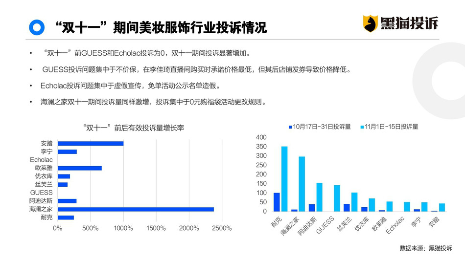 双11消费投诉数据：购物平台有效投诉量超3.6万件_零售_电商报