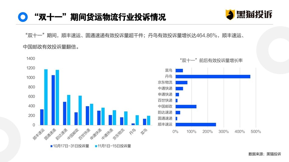 双11消费投诉数据：购物平台有效投诉量超3.6万件_零售_电商报