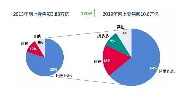 电商第二的位置保不住了！因为要进第一位了！谁对拼多多出现了误判？_行业观察_电商报