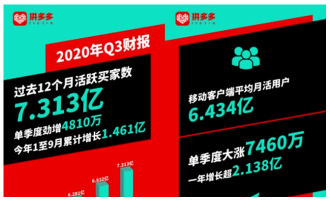 电商第二的位置保不住了！因为要进第一位了！谁对拼多多出现了误判？_行业观察_电商报