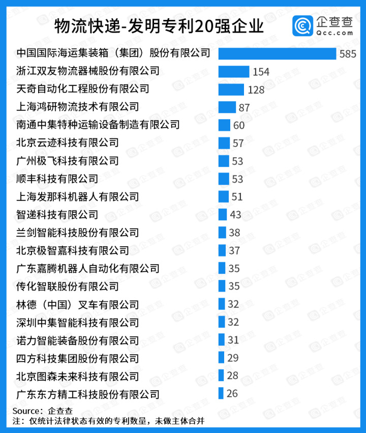 顺丰位列中国物流科技专利20强企业榜单第二_物流_电商报