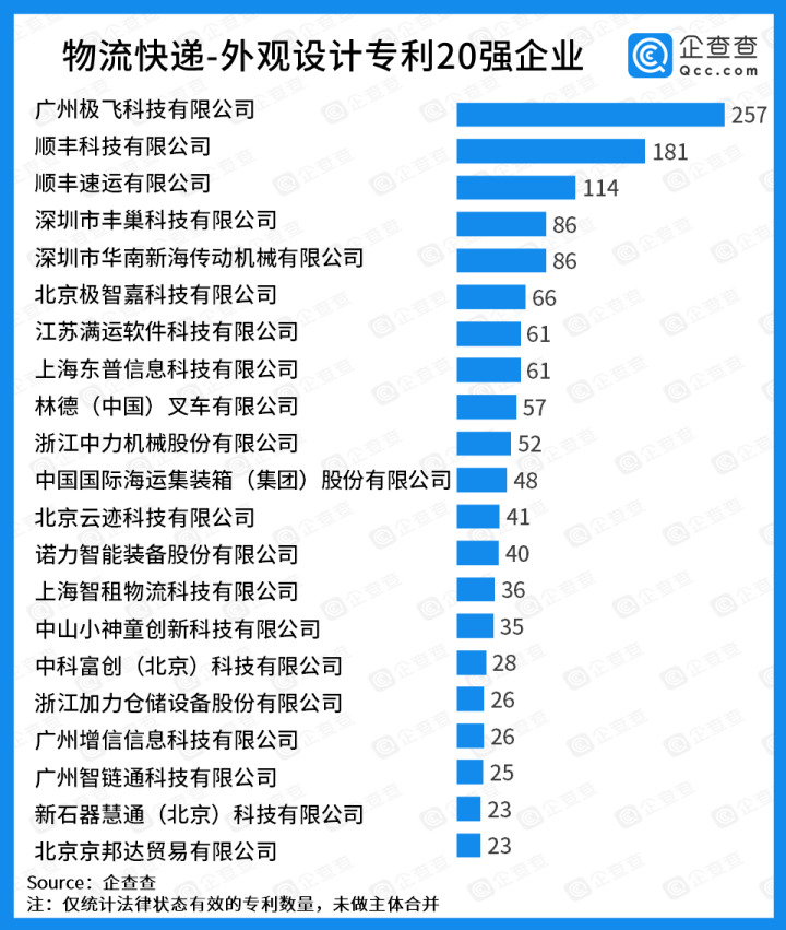 顺丰位列中国物流科技专利20强企业榜单第二_物流_电商报