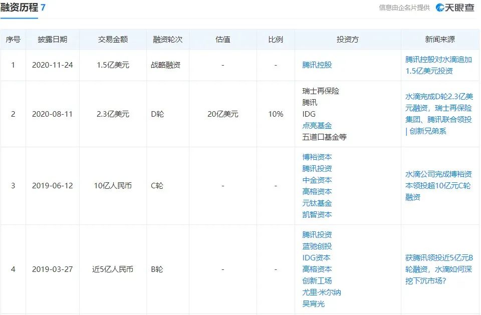 陷入信任危机的水滴，估值为何还能5年飙涨260倍？_行业观察_电商报