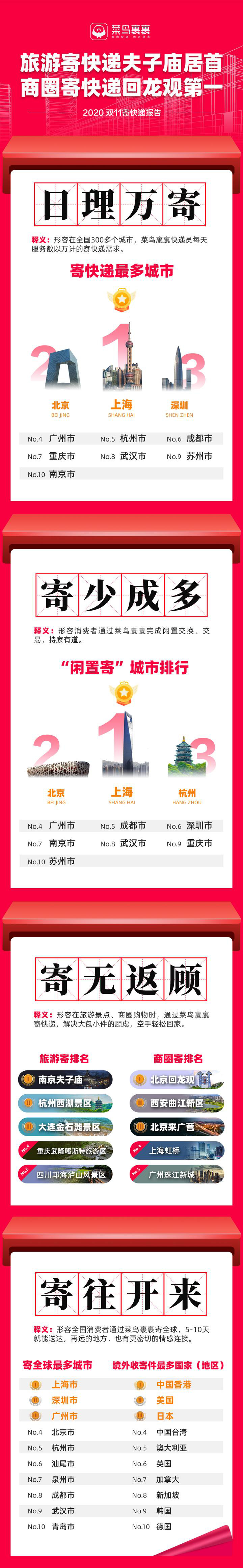 菜鸟裹裹双11寄快递报告：上海是寄件最多城市_物流_电商报