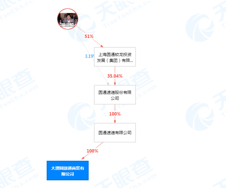 圆通速递在大理成立新公司 经营范围涉互联网零售_物流_电商报