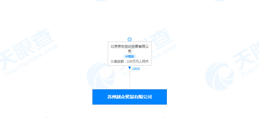 京东关联公司成立苏州越众贸易有限公司_零售_电商报