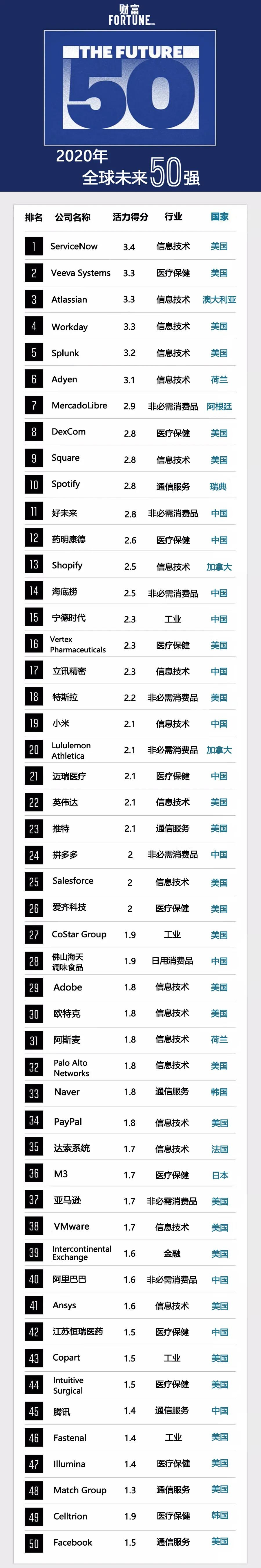 《财富》2020全球未来50强：小米、拼多多、阿里巴巴等上榜_零售_电商报