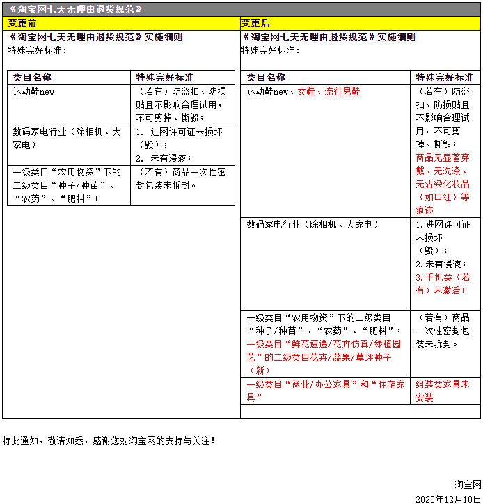 淘宝拟调整七天无理由退货规范_零售_电商报