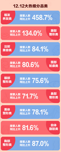 新氧双12：植发养发成最大黑马品类_行业观察_电商报