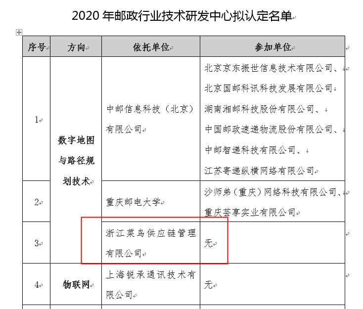 菜鸟、顺丰等被拟认定为2020年度邮政行业技术研发中心_物流_电商报
