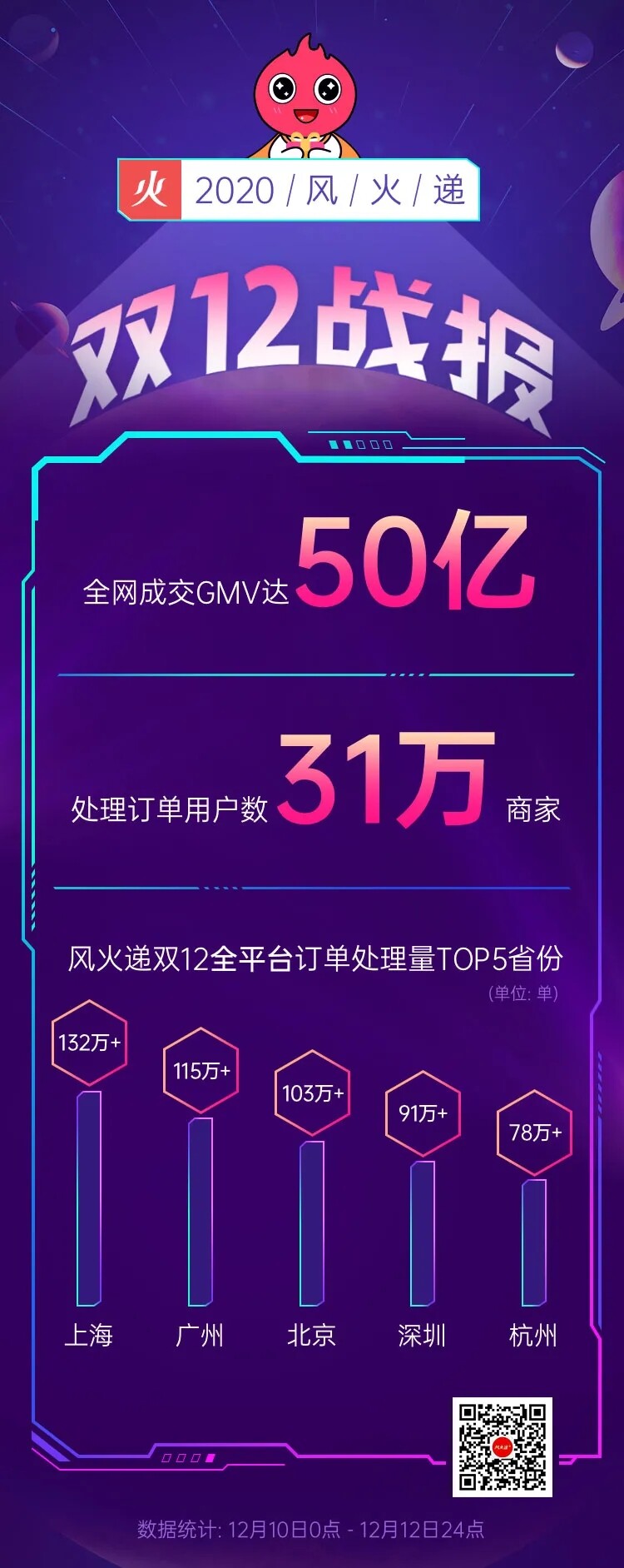风火递双12：处理订单量达1974万单，全网成交GMV达50亿_B2B_电商报