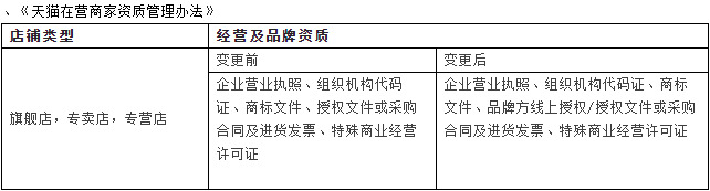 天猫店铺品牌授权将逐步调整为线上授权_零售_电商报