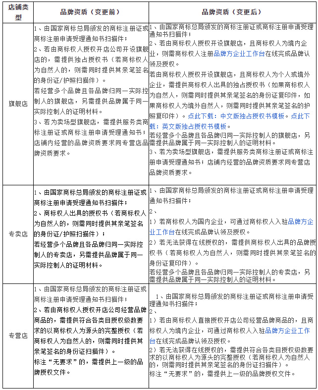 天猫店铺品牌授权将逐步调整为线上授权_零售_电商报