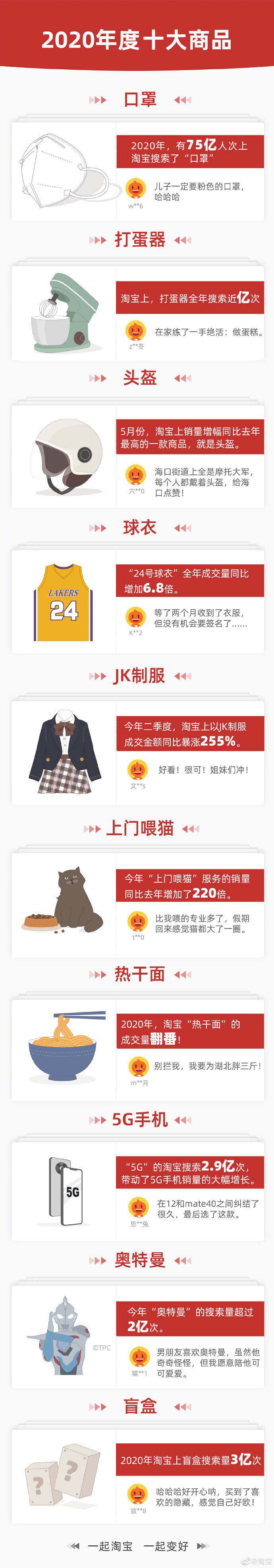 淘宝发布“2020年度十大商品” 口罩、打蛋器、盲盒等在列_零售_电商报