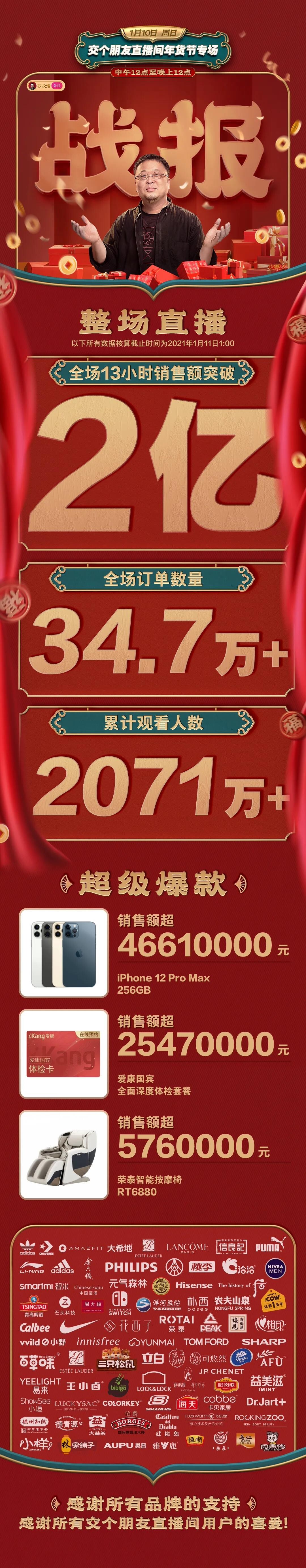 罗永浩直播间抖音年货节专场销售额突破2亿_零售_电商报