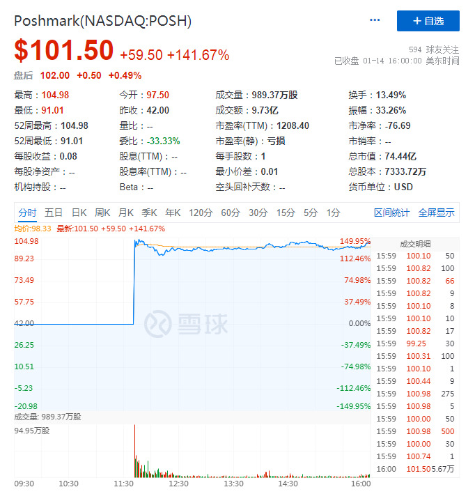 美版“闲鱼”Poshmark上市首日收涨超141%_零售_电商报