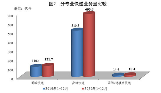 2020年全国快递业务量累计完成833.6亿件 同比增长31.2%_物流_电商报
